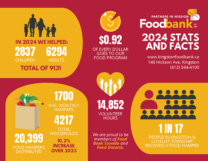 2024 Foodbank Statistics